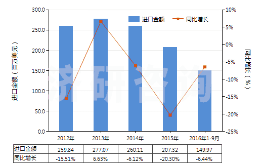 2012-2016年9月中國(guó)其他聚對(duì)苯二甲酸乙二酯切片(HS39076019)進(jìn)口總額及增速統(tǒng)計(jì)